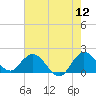 North Miami tide chart for Sunday, June 12, 2022