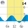North Miami tide chart for Tuesday, June 14, 2022