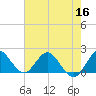 North Miami tide chart for Thursday, June 16, 2022