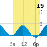 North Miami tide chart for Friday, July 15, 2022