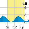 North Miami tide chart for Tuesday, July 19, 2022