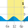North Miami tide chart for Friday, July 1, 2022