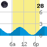 North Miami tide chart for Thursday, July 28, 2022