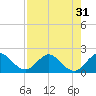 North Miami tide chart for Sunday, July 31, 2022