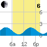 North Miami tide chart for Wednesday, July 6, 2022