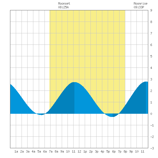North Miami tide chart for Saturday, August 13, 2022