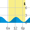 North Miami tide chart for Monday, August 1, 2022
