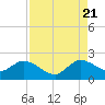 North Miami tide chart for Sunday, August 21, 2022