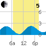 North Miami tide chart for Friday, August 5, 2022