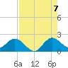 North Miami tide chart for Sunday, August 7, 2022