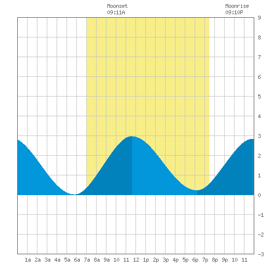North Miami tide chart for Monday, September 12, 2022