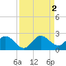 North Miami tide chart for Friday, September 2, 2022