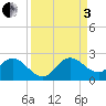 North Miami tide chart for Saturday, September 3, 2022