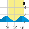 North Miami tide chart for Monday, September 5, 2022