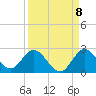 North Miami tide chart for Thursday, September 8, 2022