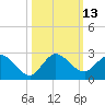 North Miami tide chart for Thursday, October 13, 2022