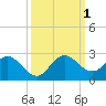 North Miami tide chart for Saturday, October 1, 2022