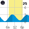 North Miami tide chart for Tuesday, October 25, 2022