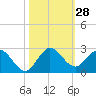 North Miami tide chart for Friday, October 28, 2022