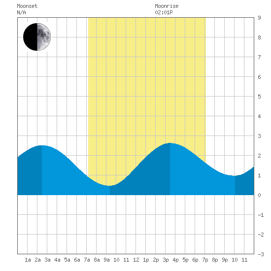 North Miami tide chart for Sunday, October 2, 2022