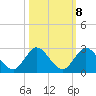 North Miami tide chart for Saturday, October 8, 2022