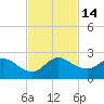 North Miami tide chart for Monday, November 14, 2022
