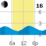 North Miami tide chart for Wednesday, November 16, 2022
