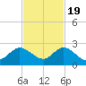North Miami tide chart for Saturday, November 19, 2022