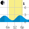 North Miami tide chart for Tuesday, November 1, 2022
