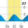 North Miami tide chart for Sunday, November 27, 2022