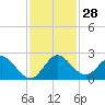 North Miami tide chart for Monday, November 28, 2022