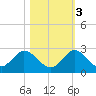 North Miami tide chart for Thursday, November 3, 2022