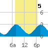 North Miami tide chart for Saturday, November 5, 2022