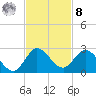 North Miami tide chart for Tuesday, November 8, 2022