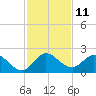 North Miami tide chart for Sunday, December 11, 2022