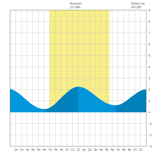 North Miami tide chart for Monday, December 12, 2022