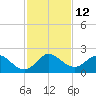 North Miami tide chart for Monday, December 12, 2022
