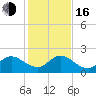 North Miami tide chart for Friday, December 16, 2022