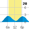 North Miami tide chart for Tuesday, December 20, 2022