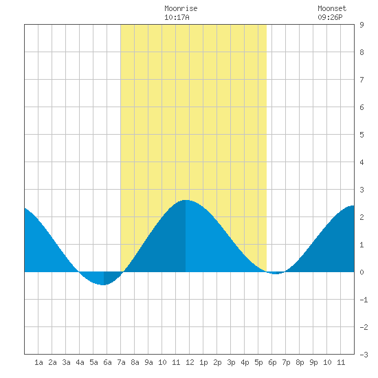 North Miami tide chart for Monday, December 26, 2022