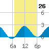 North Miami tide chart for Monday, December 26, 2022