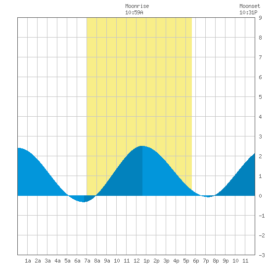 North Miami tide chart for Tuesday, December 27, 2022