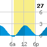 North Miami tide chart for Tuesday, December 27, 2022