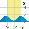 North Miami tide chart for Friday, December 2, 2022