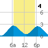 North Miami tide chart for Sunday, December 4, 2022