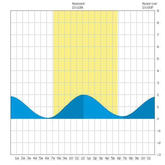 North Miami tide chart for Wednesday, January 11, 2023