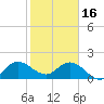 North Miami tide chart for Monday, January 16, 2023