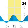 North Miami tide chart for Tuesday, January 24, 2023
