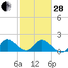 North Miami tide chart for Saturday, January 28, 2023