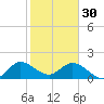 North Miami tide chart for Monday, January 30, 2023